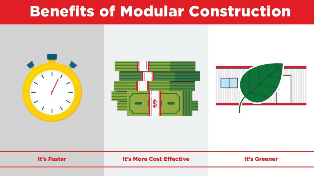 modular construction is faster, greener, and more cost-effective